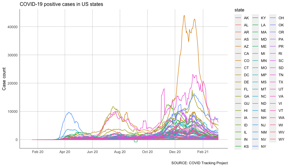 All states and territories jumbled together in an unreadable line chart.