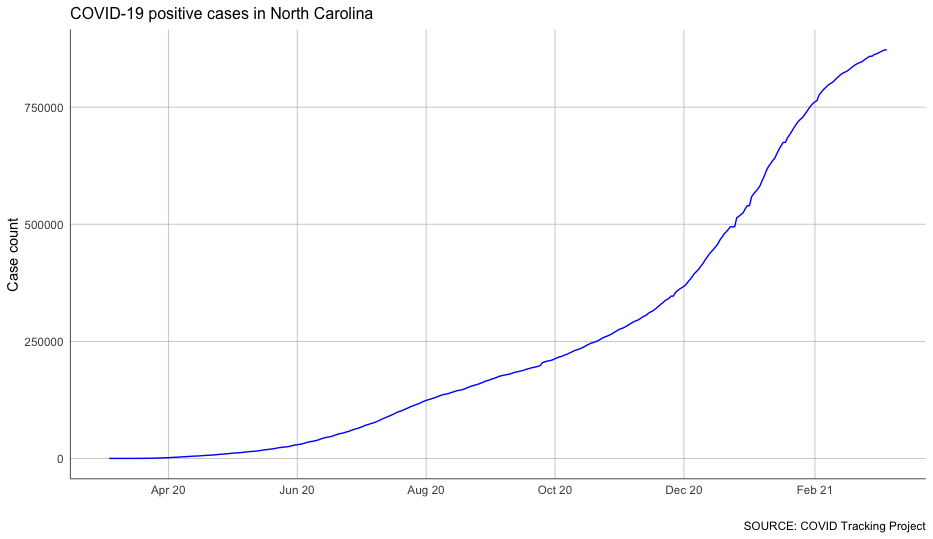 A much prettier, labeled line chart of case counts in North Carolina.