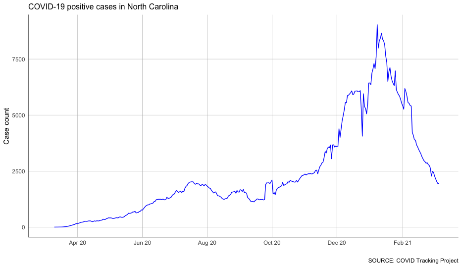 Rolling averages smooth out day-to-day variations