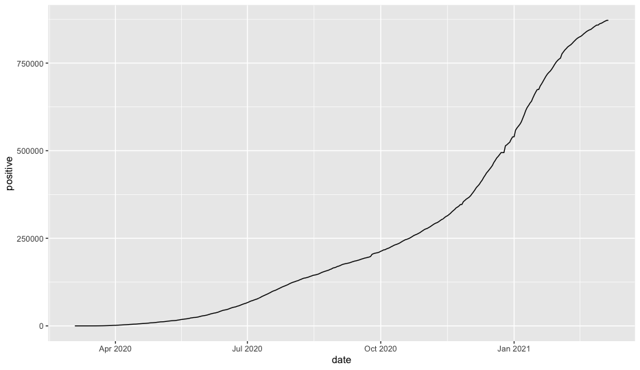 A simple line chart of COVID-19 cases in North Carolina using ggplot