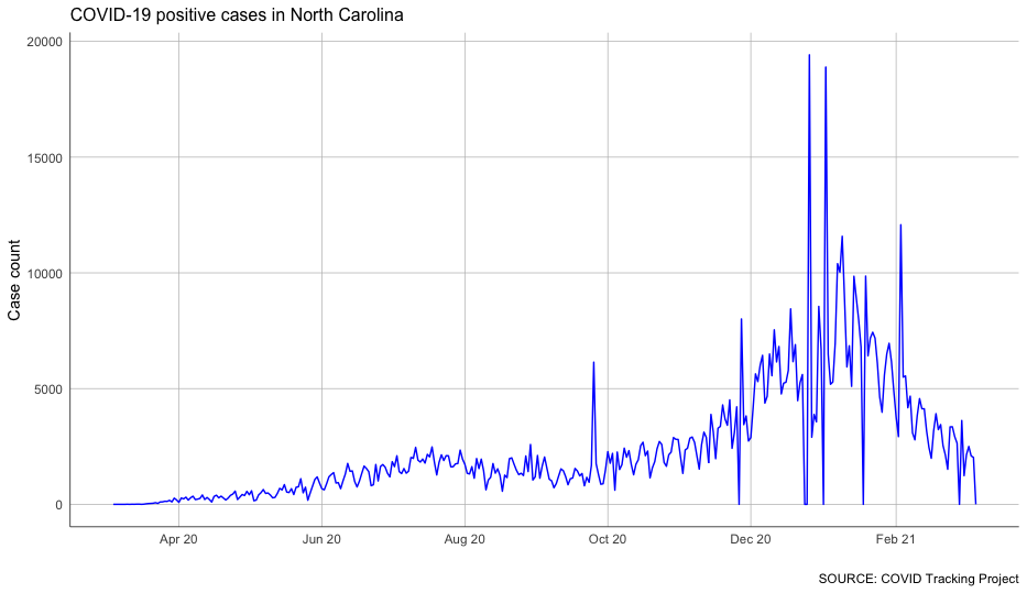 A spiky line chart of new COVID-19 cases in North Carolina