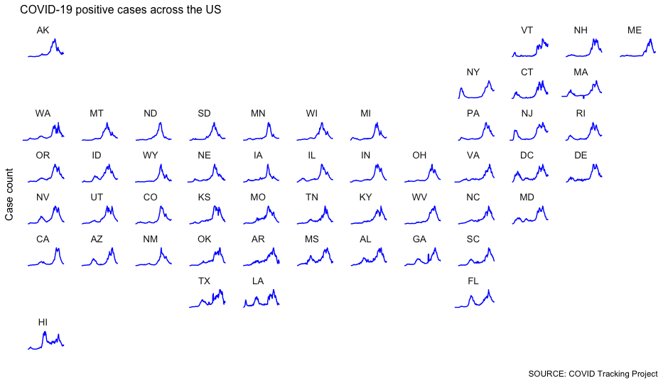 A small multiple chart of new COVID cases in the US.